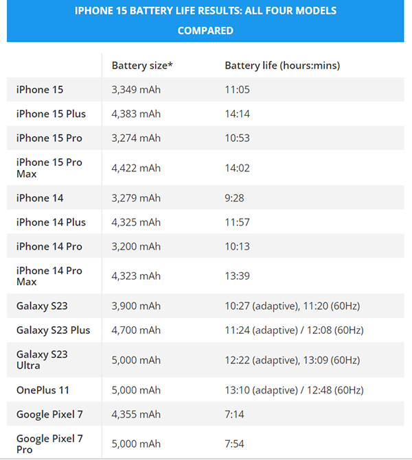 Kết quả thử nghiệm thời lượng sử dụng pin trên iPhone 15 series